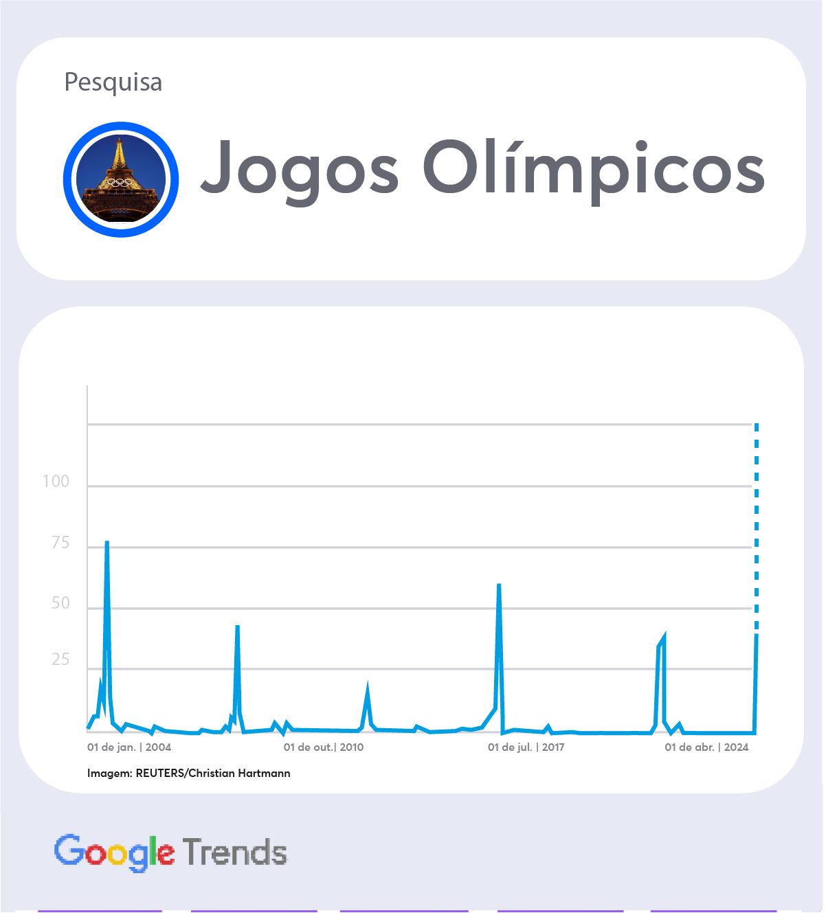 Fonte: Google Trends