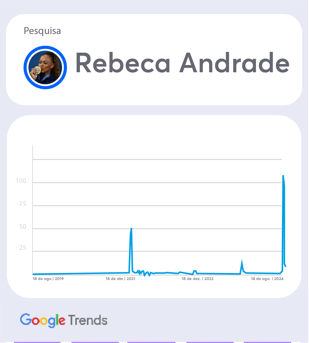 Fonte: Google Trends