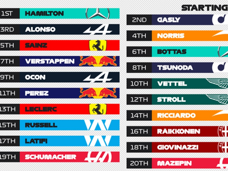 Verstappen perde cinco posições no grid do Catar; Bottas também é punido